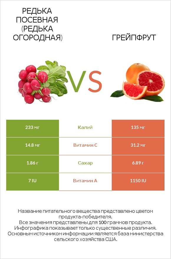 Редька посевная (Редька огородная) vs Грейпфрут infographic