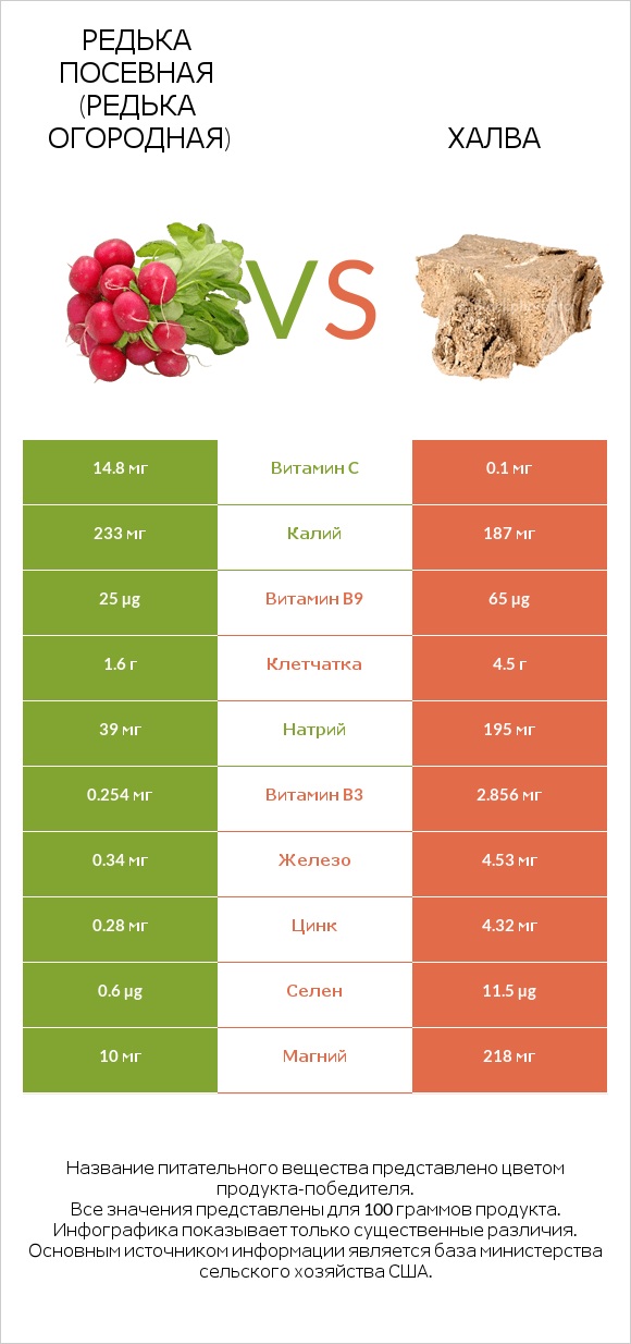 Редька посевная (Редька огородная) vs Халва infographic