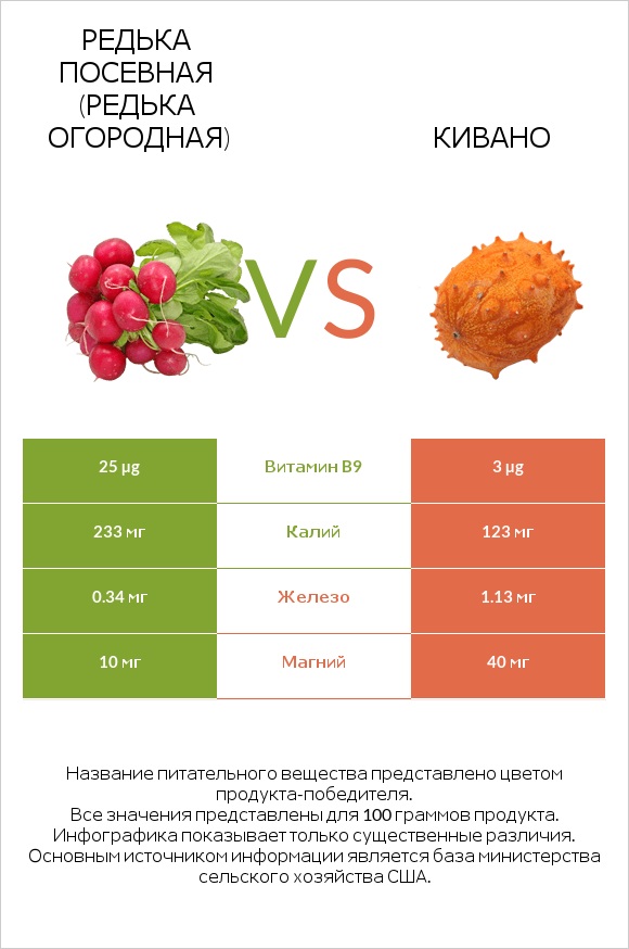 Редька посевная (Редька огородная) vs Кивано infographic
