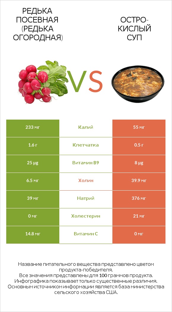 Редька посевная (Редька огородная) vs Остро-кислый суп infographic