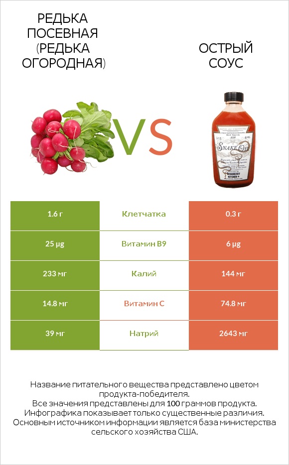 Редька посевная (Редька огородная) vs Острый соус infographic