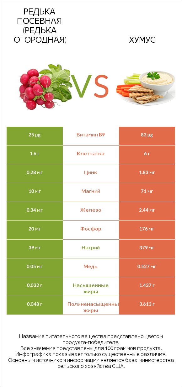 Редька посевная (Редька огородная) vs Хумус infographic