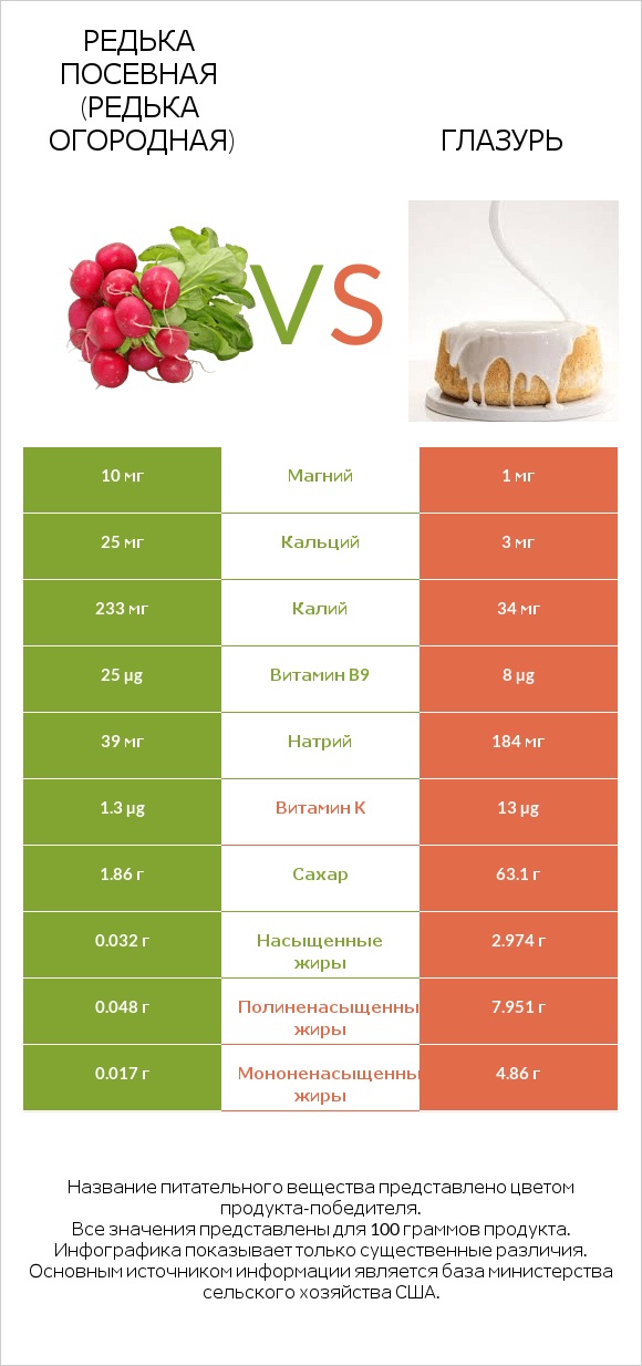 Редька посевная (Редька огородная) vs Глазурь infographic