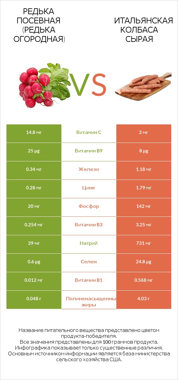 Редька посевная (Редька огородная) vs Итальянская колбаса сырая infographic