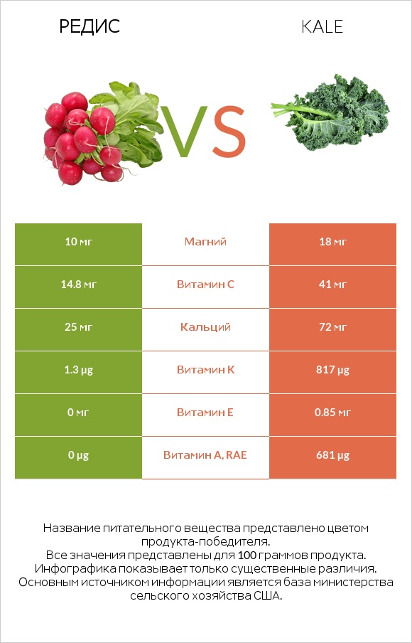 Редис vs Kale infographic