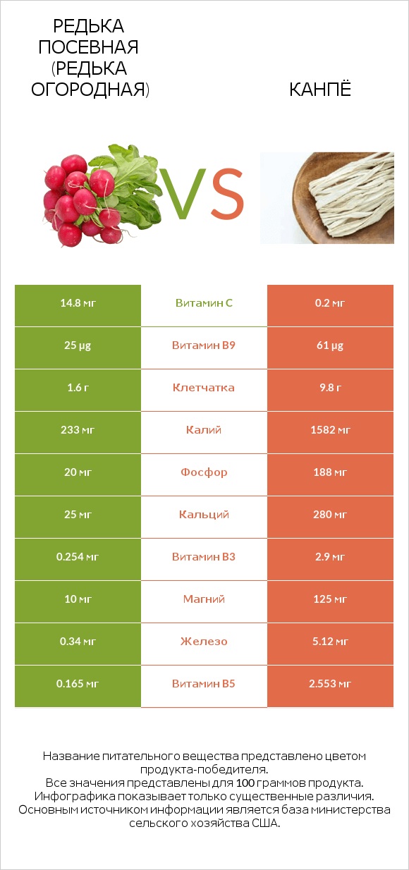 Редис vs Kanpyo infographic