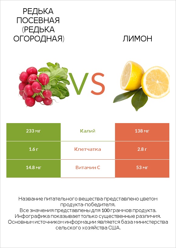 Редька посевная (Редька огородная) vs Лимон infographic