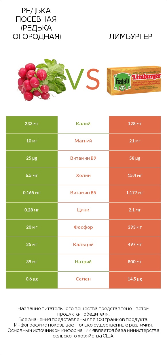 Редька посевная (Редька огородная) vs Лимбургер infographic