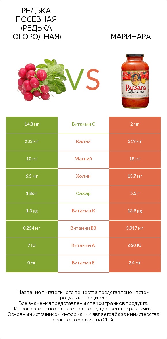 Редька посевная (Редька огородная) vs Маринара infographic