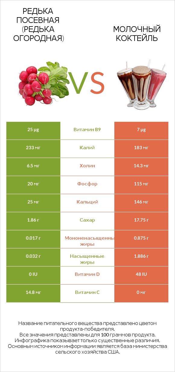 Редька посевная (Редька огородная) vs Молочный коктейль infographic