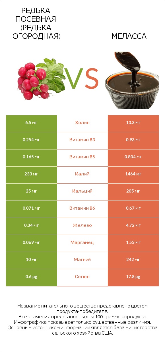 Редька посевная (Редька огородная) vs Меласса infographic