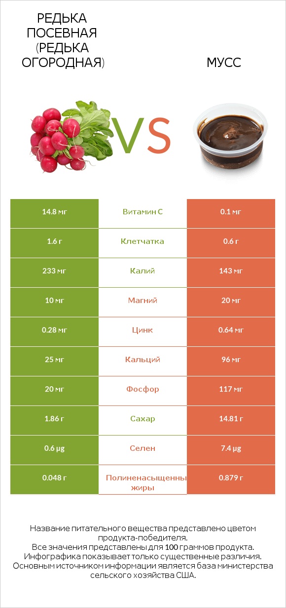 Редька посевная (Редька огородная) vs Мусс infographic