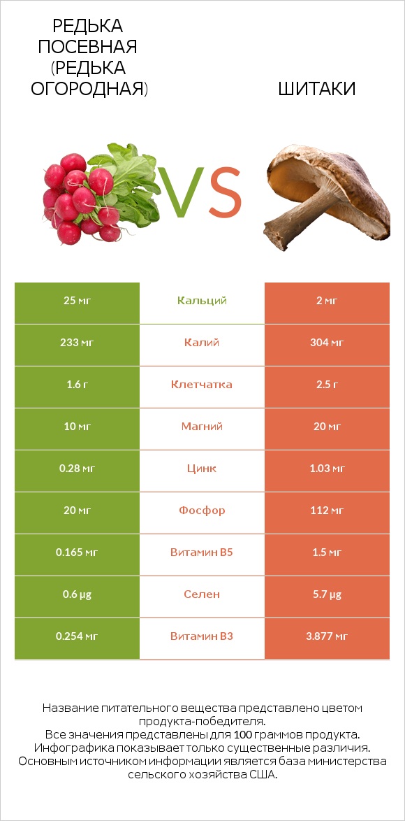 Редька посевная (Редька огородная) vs Шитаки infographic