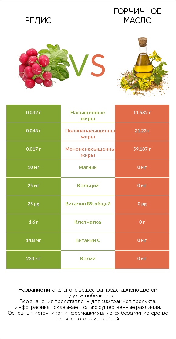 Редька посевная (Редька огородная) vs Горчичное масло infographic