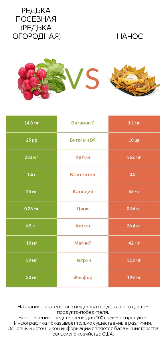 Редька посевная (Редька огородная) vs Начос infographic