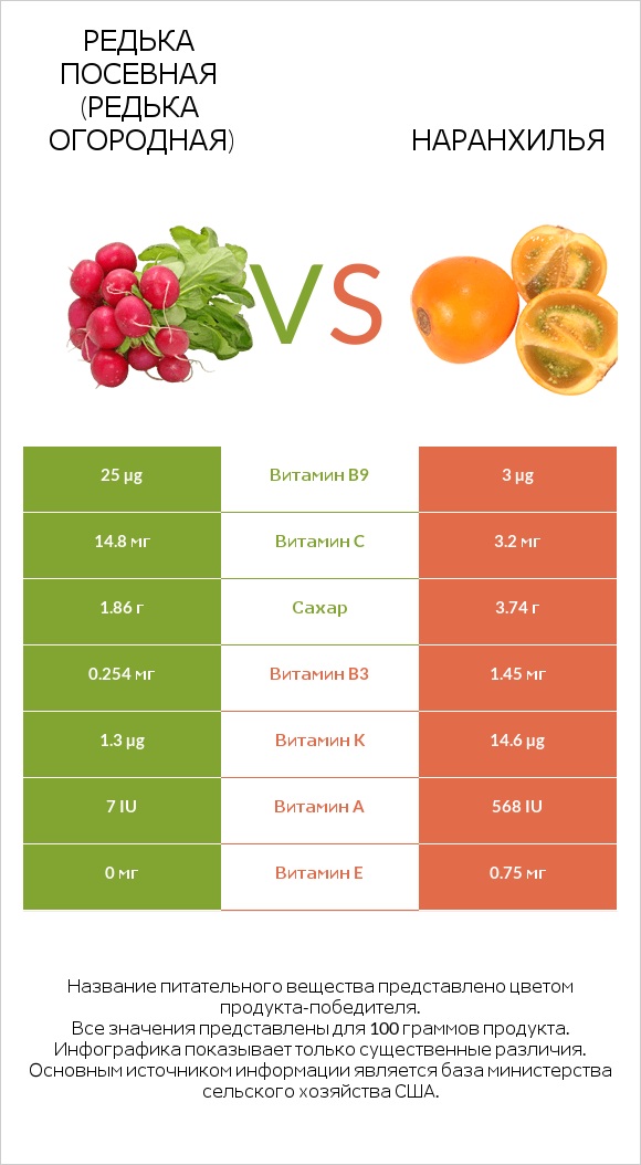 Редька посевная (Редька огородная) vs Наранхилья infographic