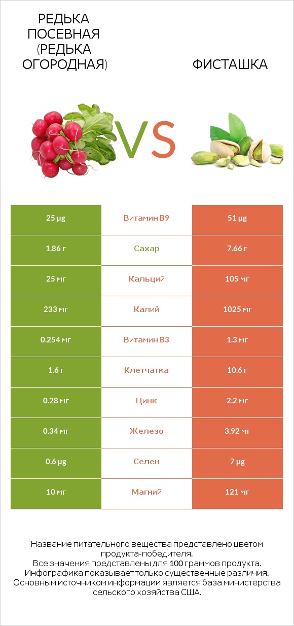 Редька посевная (Редька огородная) vs Фисташка infographic
