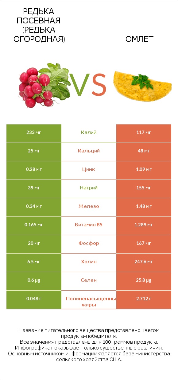 Редька посевная (Редька огородная) vs Омлет infographic