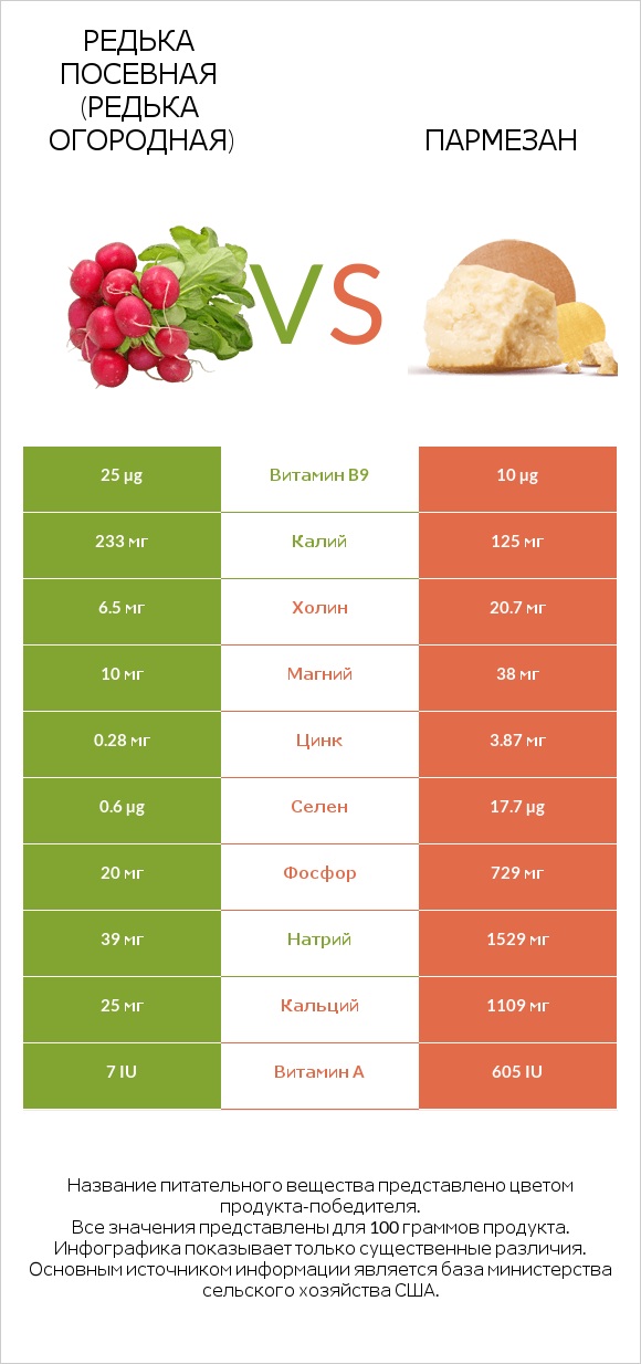 Редька посевная (Редька огородная) vs Пармезан infographic