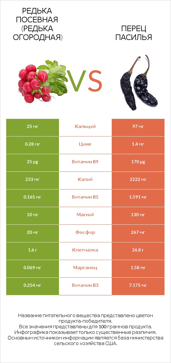 Редька посевная (Редька огородная) vs Перец Пасилья infographic