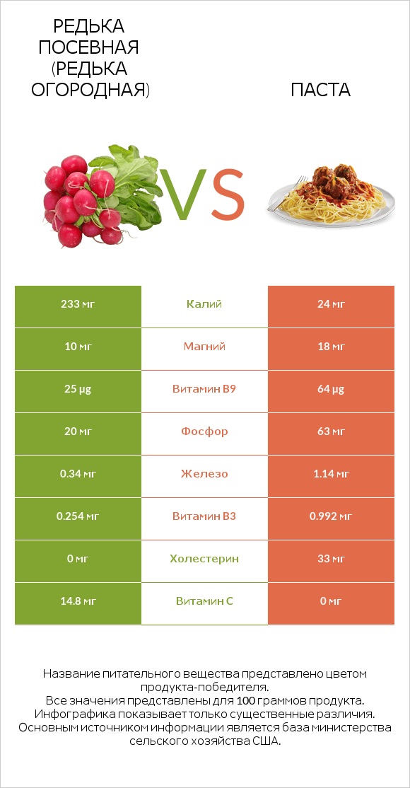 Редька посевная (Редька огородная) vs Паста infographic