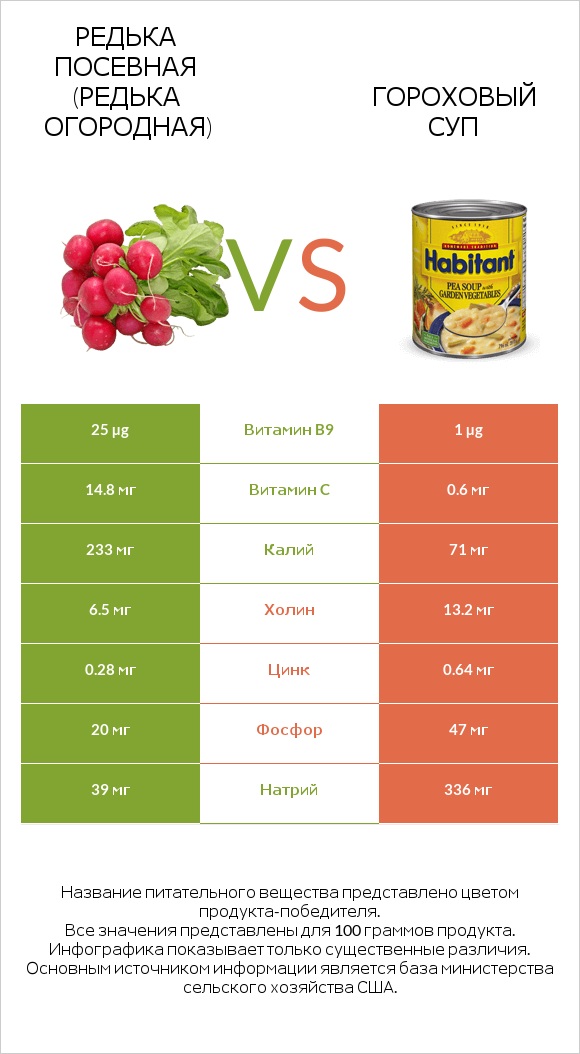 Редька посевная (Редька огородная) vs Гороховый суп infographic