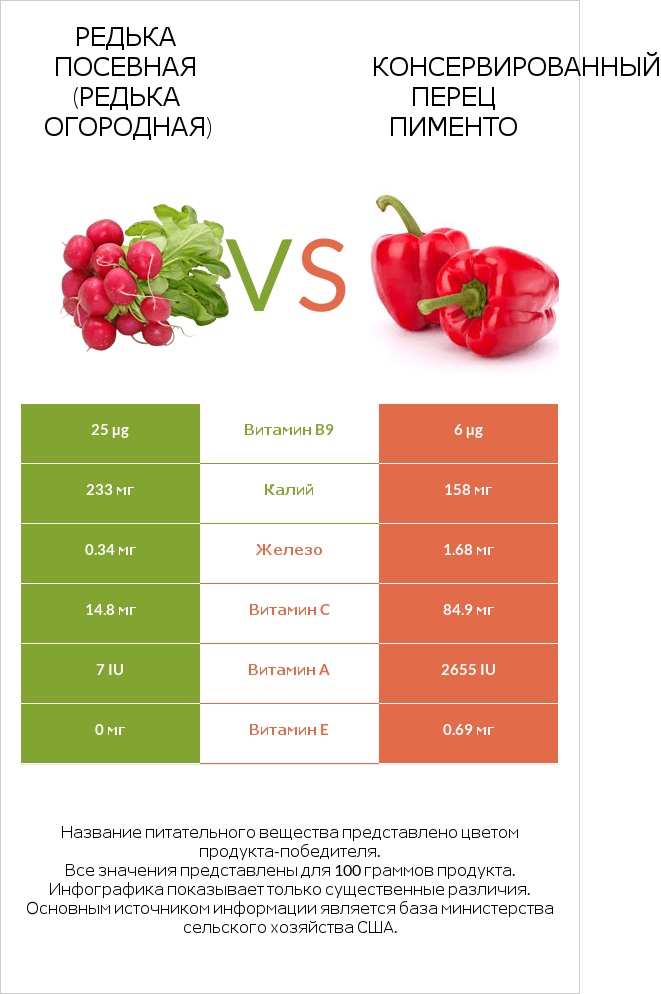 Редька посевная (Редька огородная) vs Консервированный перец пименто infographic