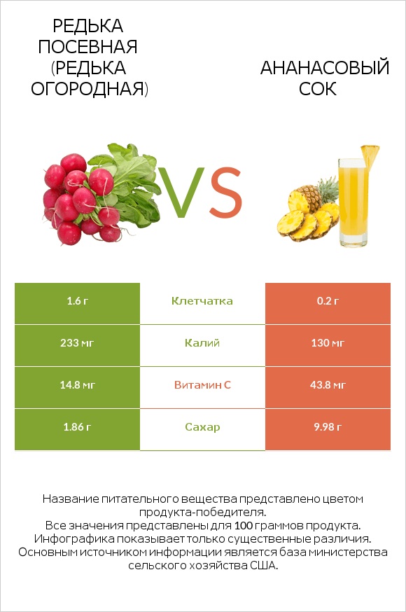 Редька посевная (Редька огородная) vs Ананасовый сок infographic