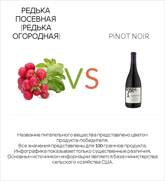 Редька посевная (Редька огородная) vs Pinot noir infographic