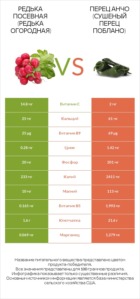 Редис vs Перец чили (поблано)  infographic