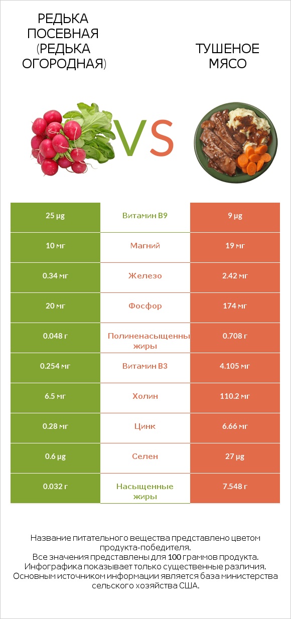 Редька посевная (Редька огородная) vs Тушеное мясо infographic