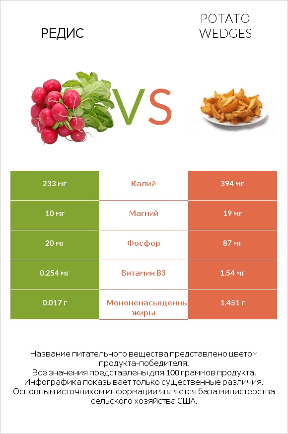 Редис vs Potato wedges infographic