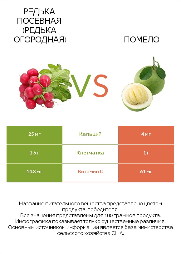 Редька посевная (Редька огородная) vs Помело infographic