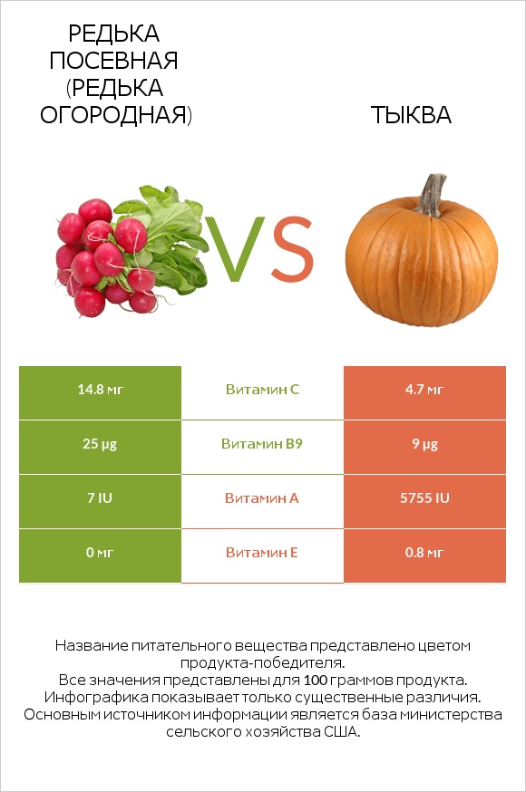 Редис vs Тыква infographic