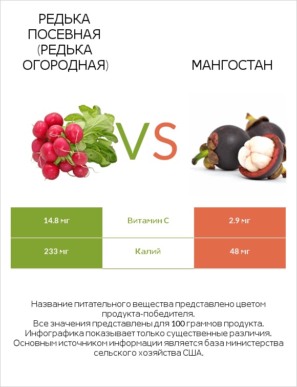 Редька посевная (Редька огородная) vs Мангостан infographic