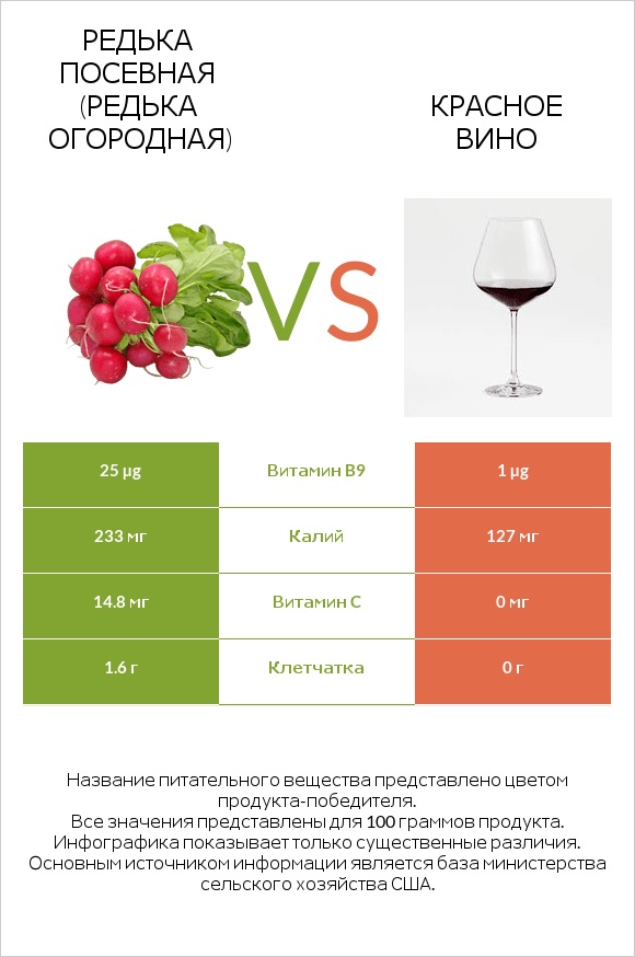 Редька посевная (Редька огородная) vs Красное вино infographic