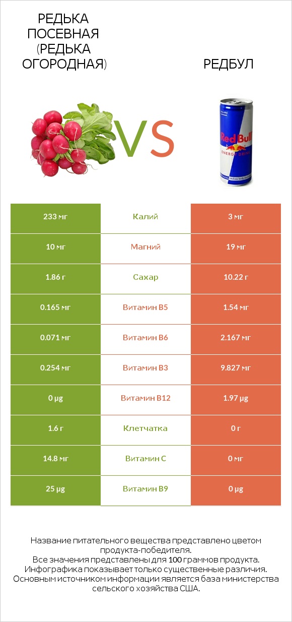 Редька посевная (Редька огородная) vs Редбул  infographic