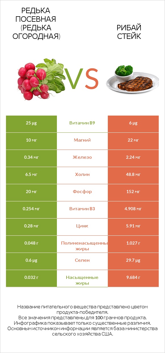 Редька посевная (Редька огородная) vs Рибай стейк infographic