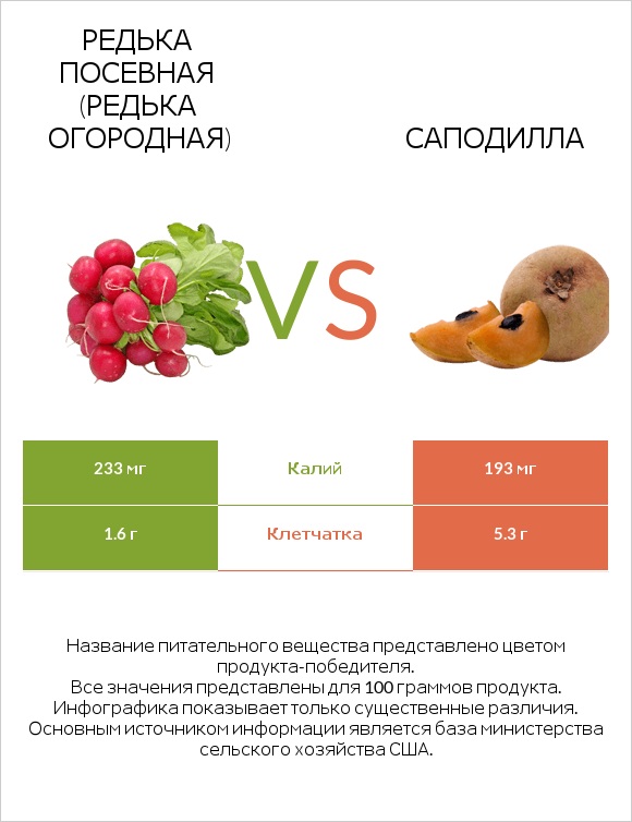 Редька посевная (Редька огородная) vs Саподилла infographic