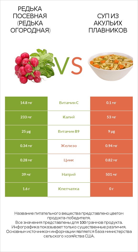 Редька посевная (Редька огородная) vs Суп из акульих плавников infographic