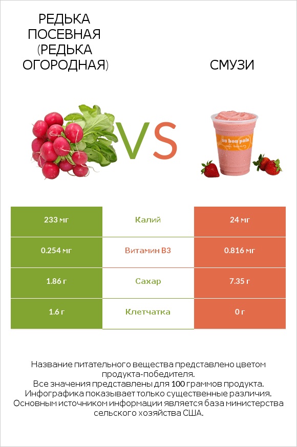 Редька посевная (Редька огородная) vs Смузи infographic