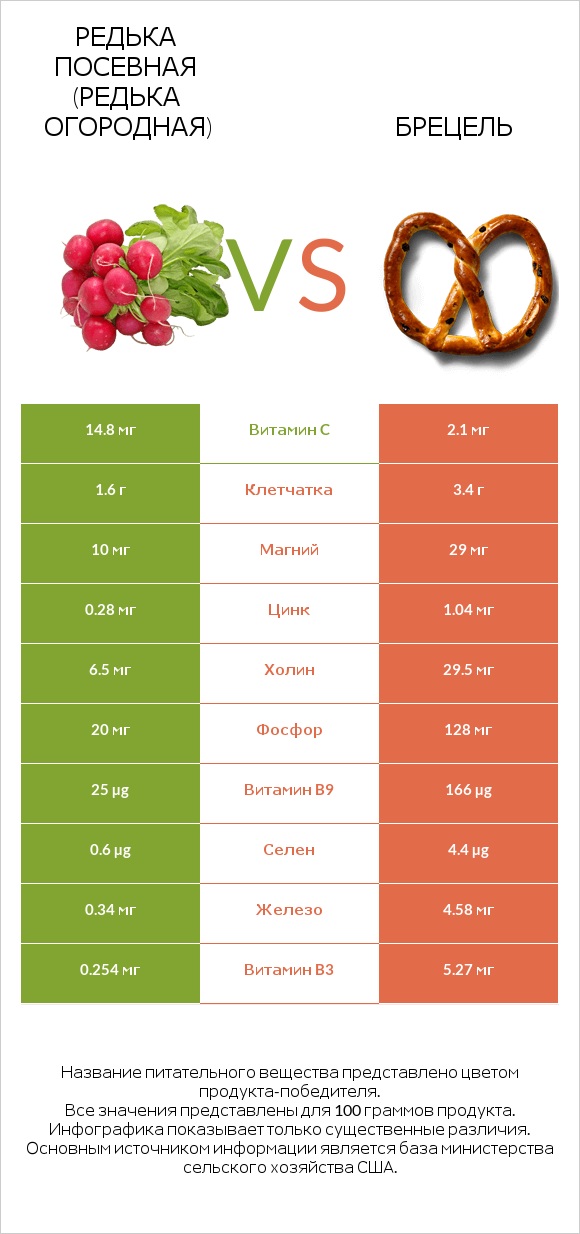 Редька посевная (Редька огородная) vs Брецель infographic