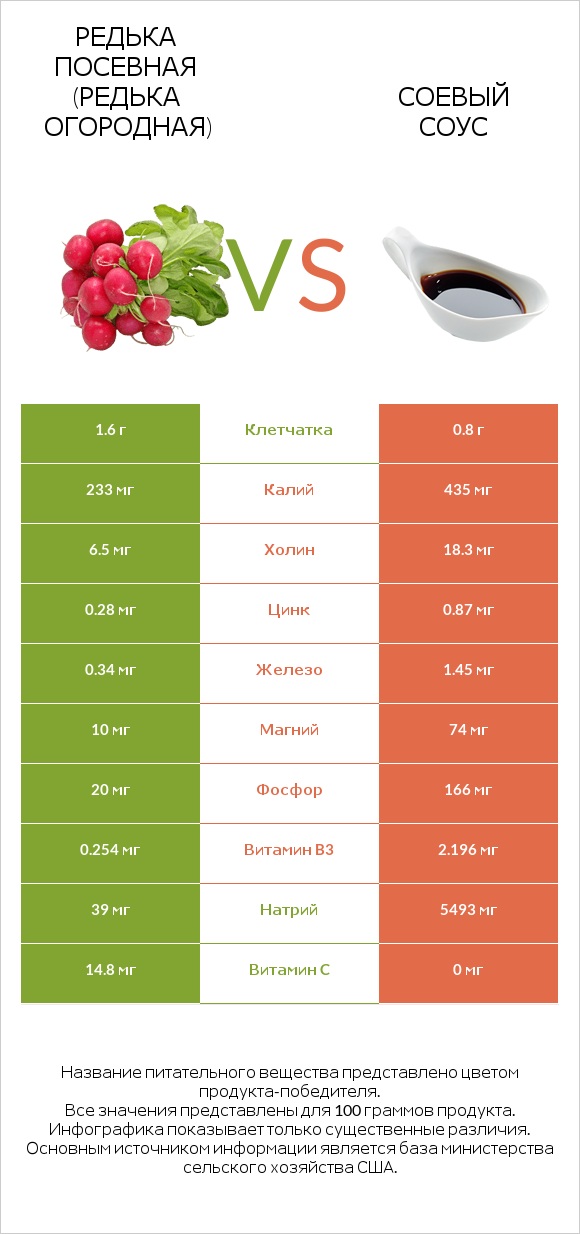 Редька посевная (Редька огородная) vs Соевый соус infographic