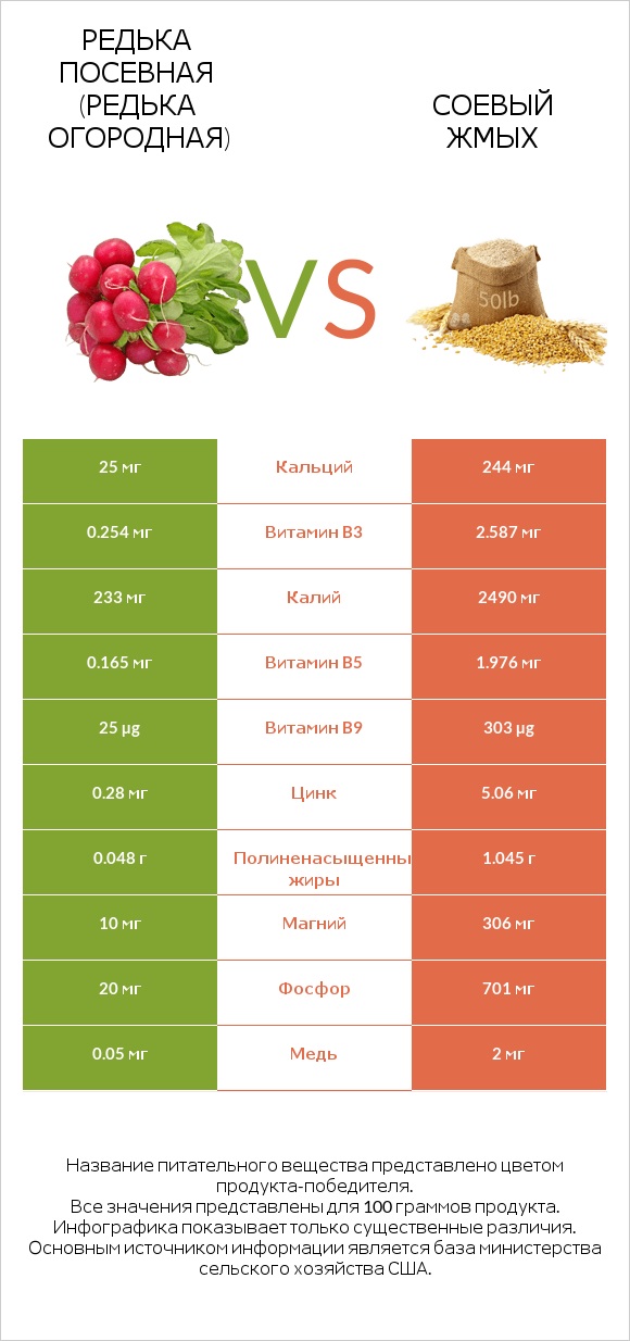 Редька посевная (Редька огородная) vs Соевый жмых infographic