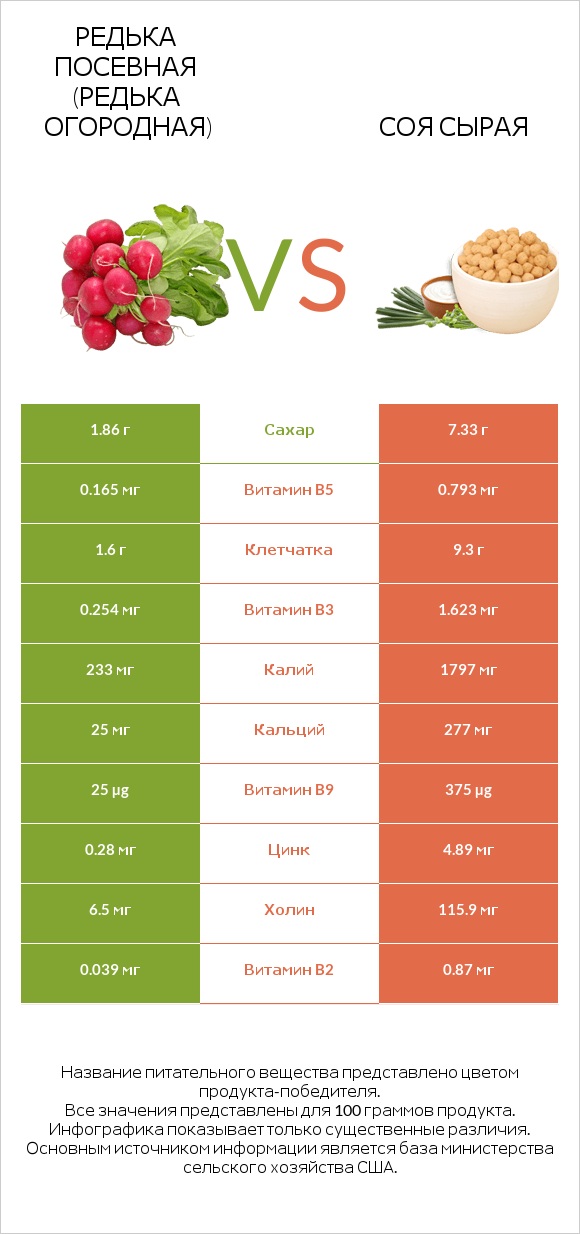 Редька посевная (Редька огородная) vs Соя сырая infographic