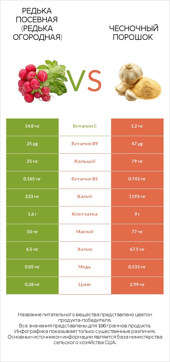 Редька посевная (Редька огородная) vs Чесночный порошок infographic