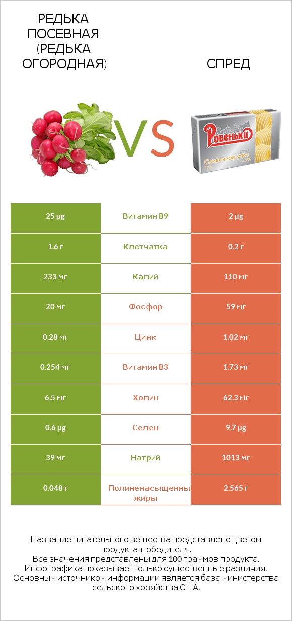 Редька посевная (Редька огородная) vs Спред infographic