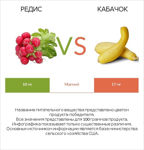 Редис vs Кабачок infographic