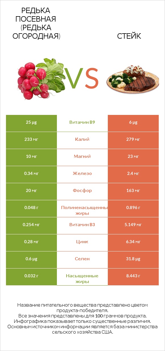 Редька посевная (Редька огородная) vs Стейк infographic