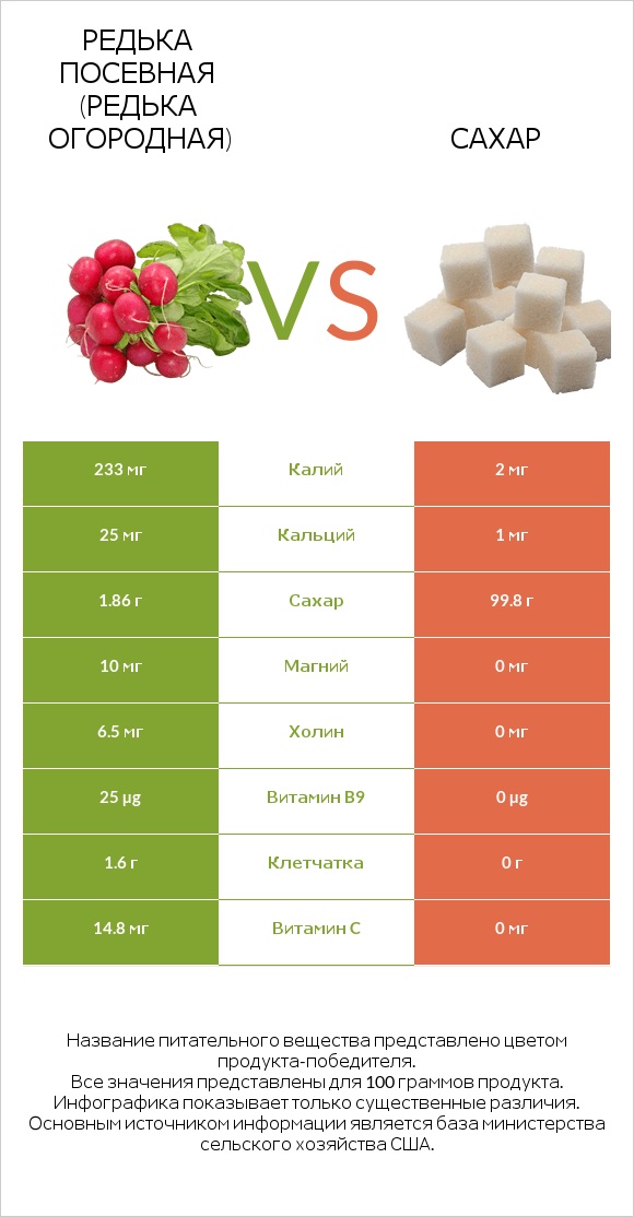 Редька посевная (Редька огородная) vs Сахар infographic